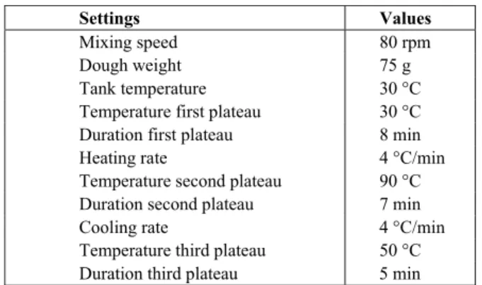 Table 1: Instrumental settings defined in the  Mixolab for running the samples 