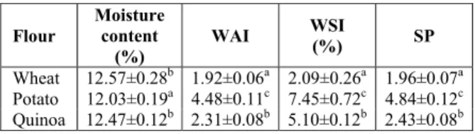 Table 2: Moisture content, water absorption index  (WAI), water solubility index (WSI), swelling  power (SP) of wheat, potato and quinoa flours 