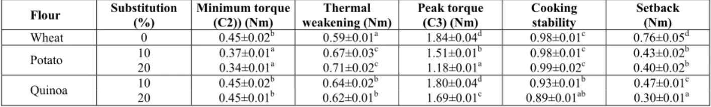 Table 3: Rheological parameters of wheat flour, quinoa-wheat and potato-wheat composite flours at the  mixing stage of the Mixolab 