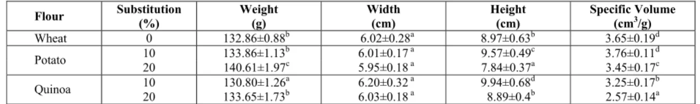 Table 5: Breadmaking parameters of samples from wheat flour, quinoa-wheat and potato-wheat  composite flours  Flour  Substitution   (%)  Weight  (g)  Width  (cm)  Height  (cm)  Specific Volume  (cm3/g)  Wheat 0  132.86±0.88 b  6.02±0.28 a  8.97±0.63 b  3.6