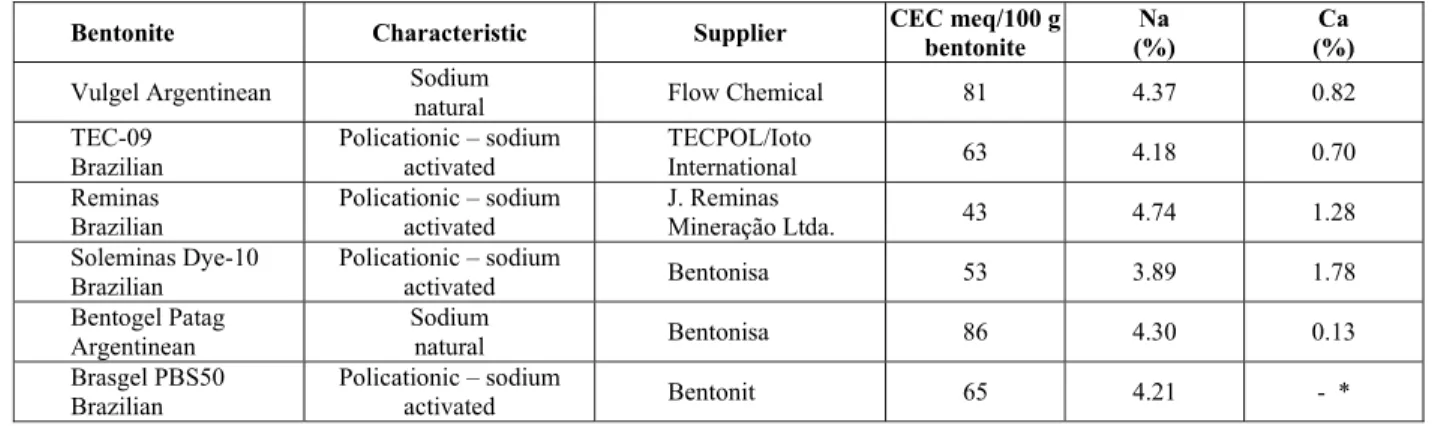 Table 1: Characteristics of the bentonites. 