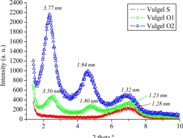 Figure 1: XRD patterns of sodium and modified  Vulgel S, O1 and O2 bentonites. 