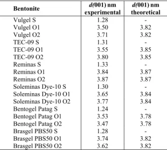 Table 2 shows the theoretical and experimental  basal spacing obtained for the organophilic  bentonites modified by the two methods