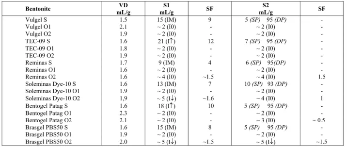 Table 3: Swelling capacity in water of sodium and modified bentonites. 