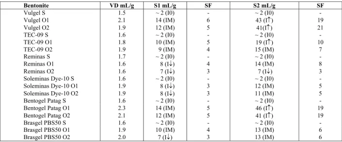 Table 4: Swelling capacity in xylene of sodium and modified bentonites. 