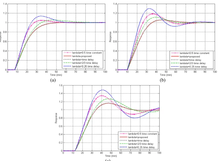 Figure 8: Time delay, θ with (a) -25%, (b) nominal and (c) +25% variation, respectively  (c) 