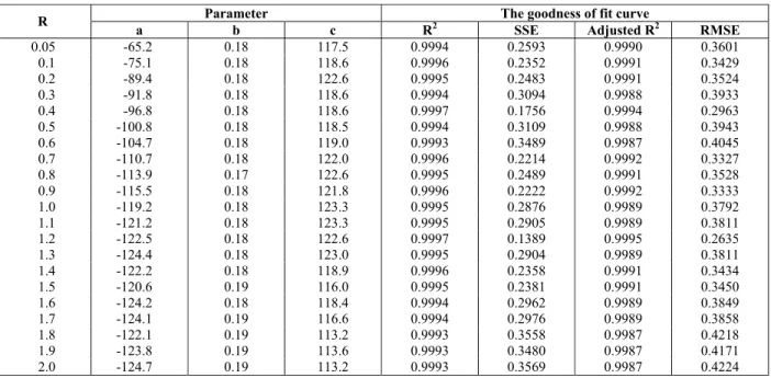 Table 1 provides the values of the parameters a, b  and c according to the goodness of fit curve