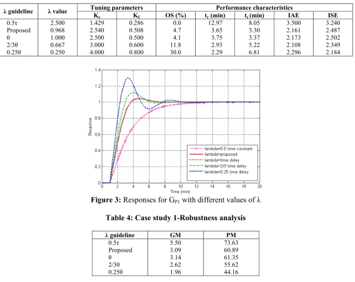 Figure 3 shows the closed loop responses for the  G P1  process using different λ. λ is an user-specified  parameter that corresponds to the speed of the closed  loop response
