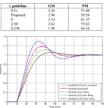 Table 6: Case study 2-Robustness analysis 