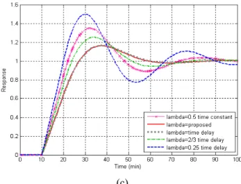 Figure 6: Process gain, K p  with (a) -25%, (b) nominal and (c) +25% variation, respectively 