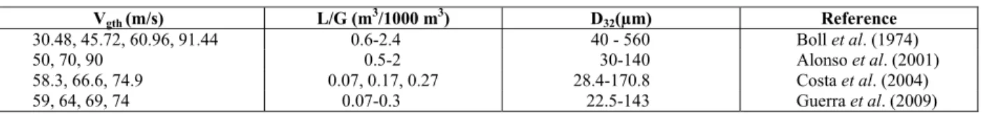 Table 1: The ranges of experimental data used for training network. 