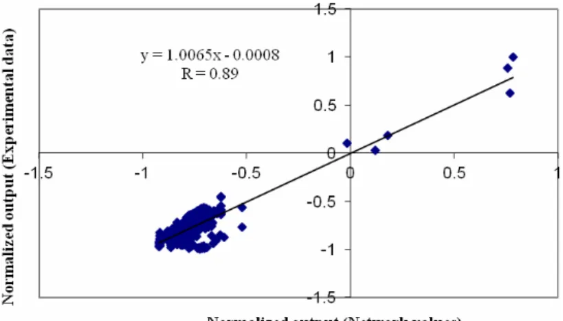 Figure 2: Performance of the network for the training data set. 