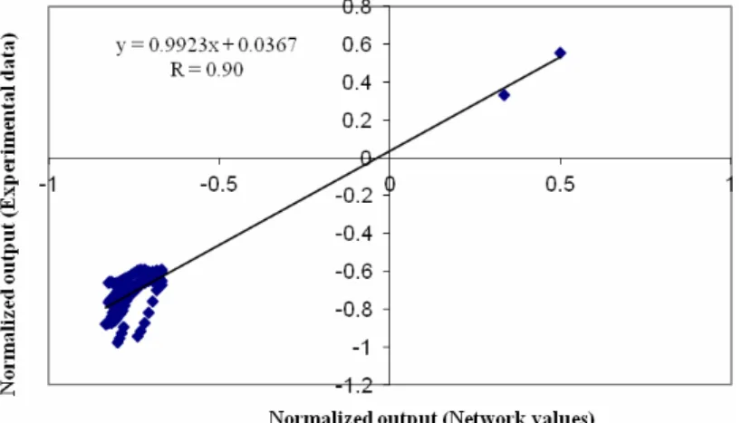 Figure 3: Performance of the network for the validation data set. 