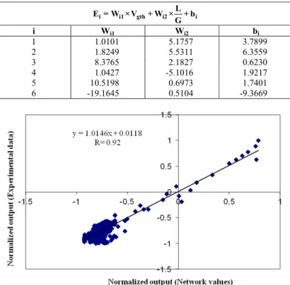 Figure 5: Performance of the network at different epochs. 