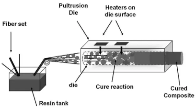 Figure 1: Pultrusion equipment. 