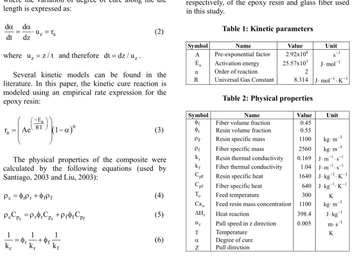 Table 1: Kinetic parameters 