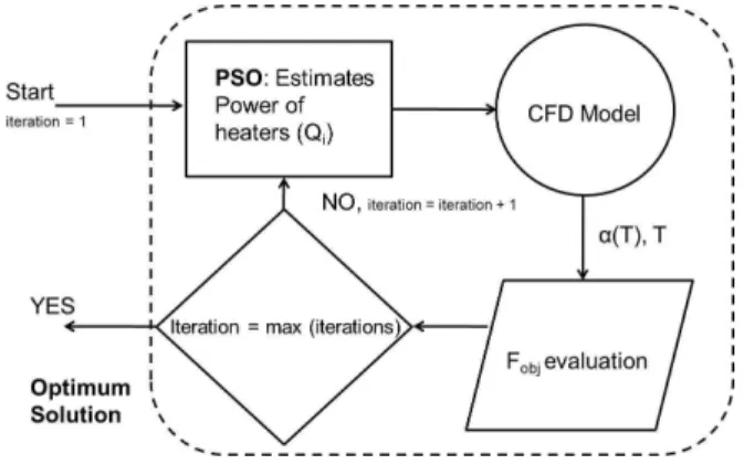 Figure 4: Optimization procedure. 