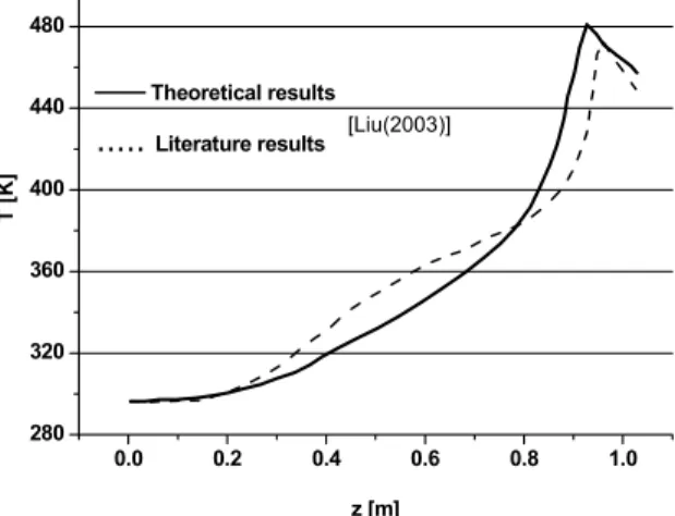 Figure 5: Temperature profile at the composite center. 
