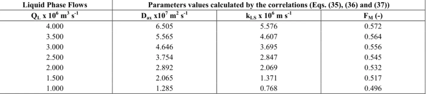 Table 6: Values of the axial dispersion, liquid-solid mass transfer coefficient and wetting efficiency applied  to the model validation