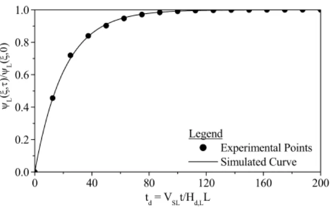 Figure 6: Evolution of the tracer concentration at the outlet of the trickle-bed reactor