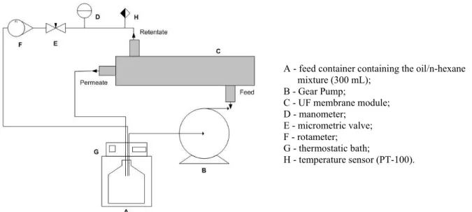 Figure 1: Schematic diagram of the apparatus used for the separations of soybean oil/n-hexane mixtures   using a hollow fiber UF membrane