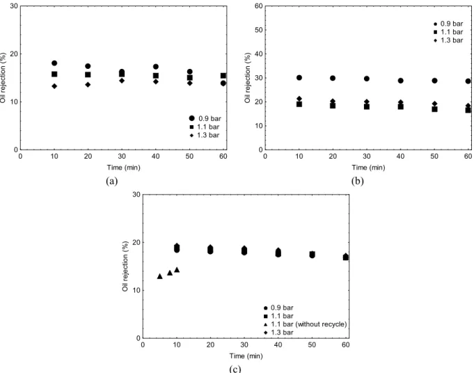 Figure 5: Soybean oil rejections at (a) 1:1, (b) 1:4 and (c) 1:5 oil to hexane ratios 