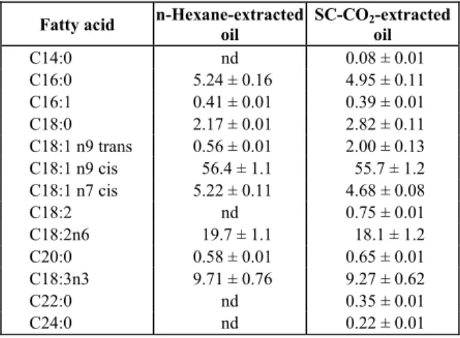 Table 4 shows no difference in fatty acid  composition between rapeseed oils extracted with  SC-CO 2  and hexane