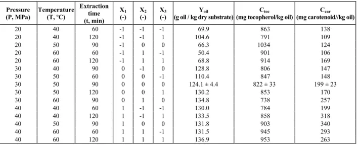 Table 1 summarizes the experimental results for  oil extraction yield and concentration of tocopherols  and carotenoids in the oil as a function of system  pressure  and  temperature  and  extraction  time          for the 17 experiments in the fractional 