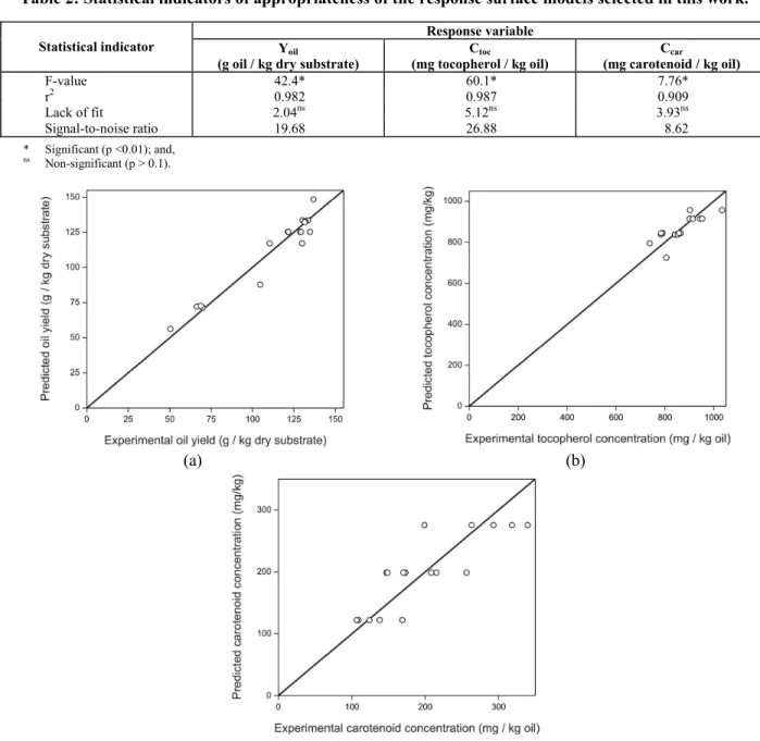 Table 2 summarizes the statistical parameters for  the three response surface models that are deemed  adequate because of non-significance (p < 0.05) of  the lack of fit relative to the pure error for all  dependent (response) variables, high coefficien