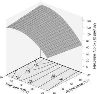 Figure 2: Surface plot of oil yield as a function of  extraction pressure and temperature for an extraction  time of 90 min