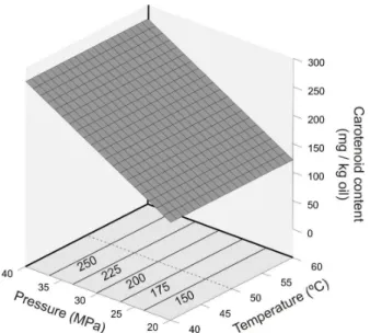 Figure 4: Surface plot of carotenoid concentration in  the oil as a function of extraction pressure and  temperature for any extraction time