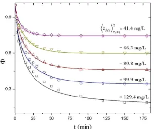 Figure 5: Effective diffusivity as function of the  equilibrium concentration in the solution