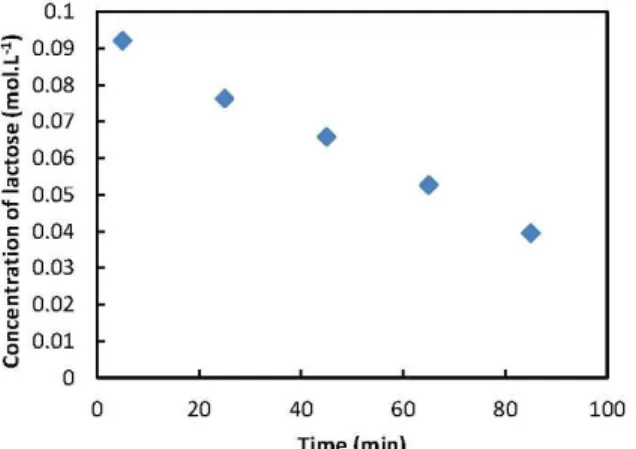 Figure 3: Influence of time on lactose concentration  Based on equation 1, rejection increased from 33  to 77% with increasing time from 5 to 85 min at  constant lactose concentration in the feed
