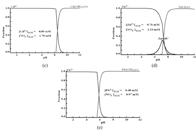 Figure 6: Metallic speciation curves of (a) Ni; (b) Cu; (c) Cd; (d) Zn and (e) Pb. 