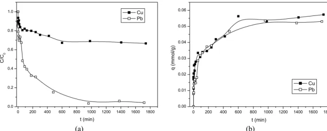 Table 5: Agricultural waste materials used as alternative adsorbents for the removal of Lead and Copper  ions