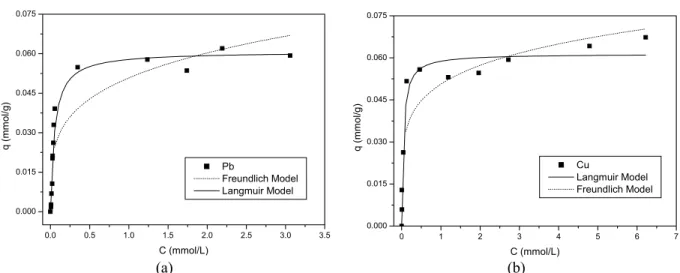 Table 6: Langmuir and Freundlich parameters for Pb and Cu ion adsorption on RHA. 