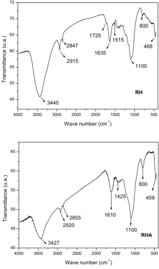 Figure 2: FTIR spectra of RH and RHA. 