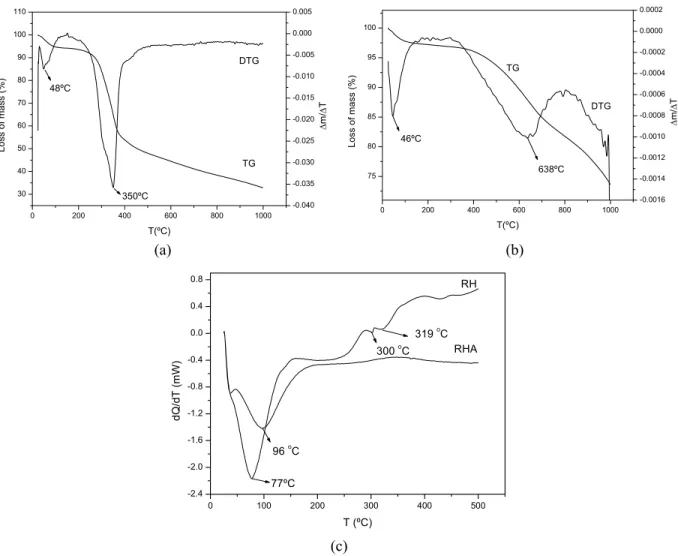 Figure 3: (a) TG and DTG curves of RH and (b) RHA; (c) DSC curves of RH and RHA. 