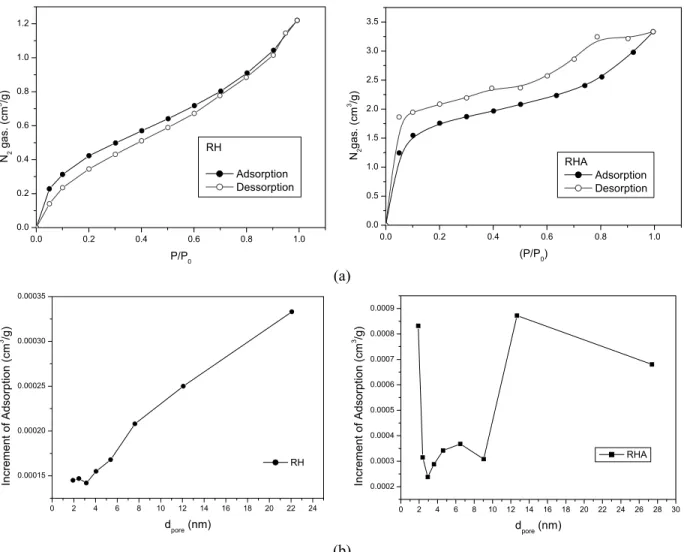 Table 2 shows that the calcination of RH results in  an increase in surface area. This fact shows that  RHA has a greater capacity to adsorb ions on its  surface in relation to RH