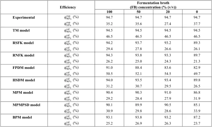 Figure 1 shows the results of process simulation  for vancomycin adsorption according to the proposed  models, with the estimated parameters presented      in Tables 1 and 2