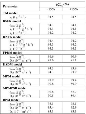 Table 4: Parametric sensitivity of the model  parameters for FB concentration 100% (v/v)
