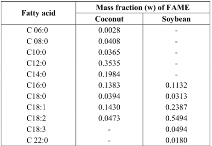 Table 2: Fatty Acid Methyl Ester (FAME) profile  of coconut and soybean biodiesel 