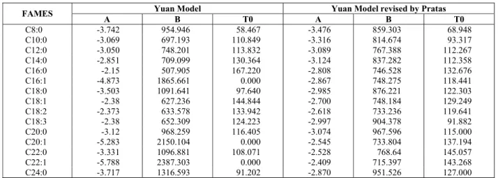 Table 3: Parameters for the Yuan model and the Yuan model revised by Pratas. 