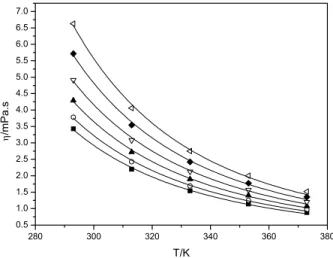 Figure 1: Temperature dependence of dynamic  viscosity for blends of soybean biodiesel + diesel  oil