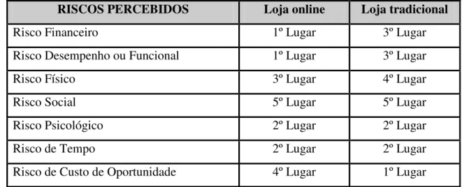 Tabela 2 – Os riscos percebidos eleitos pelos consumidores 