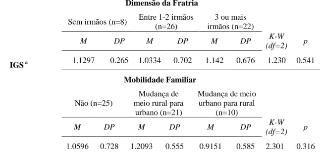 Tabela  10.  Médias,  desvios-padrão  do  IGS  e  teste  Kruskal-Wallis  em  função  das  variáveis dimensão da fratria e mobilidade familiar (N=56) 