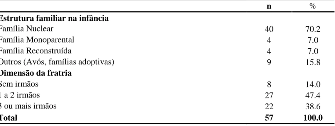 Tabela  3.  Distribuição  da  amostra  segundo  os  indicadores  de  risco  psicossocial  estrutura do agregado familiar e dimensão da fratria 