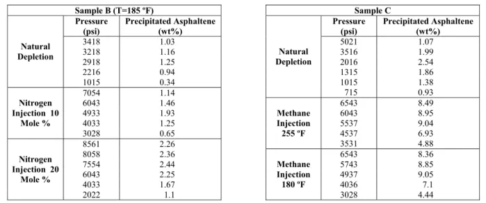 Table 4: Asphaltene precipitation vs. pressure for nitrogen and methane injection 