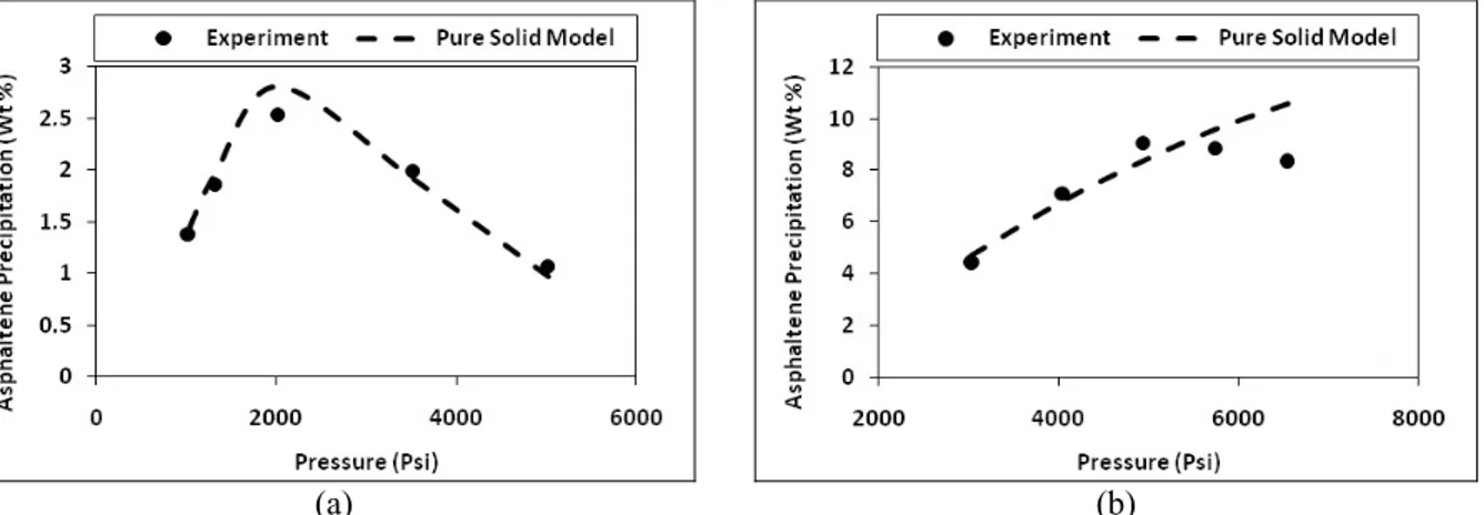 Figure 3: Comparison of experimental data for Sample B with predictions of the pure solid model: (a)  Natural depletion; (b) Recombined with 10 mole percent of nitrogen; (c) Recombined with 20 mole  percent of nitrogen 