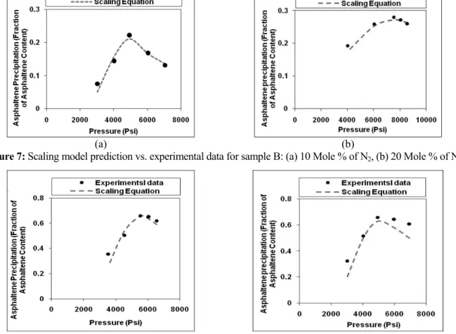 Figure 7: Scaling model prediction vs. experimental data for sample B: (a) 10 Mole % of N 2 , (b) 20 Mole % of N 2 
